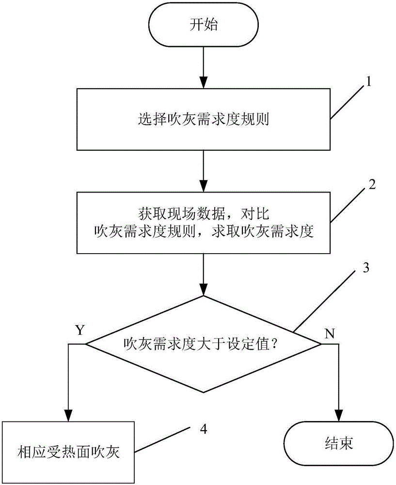 Intelligent soot blowing method for heat engine plant boiler