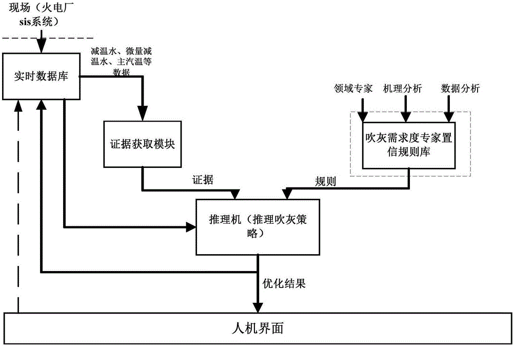 Intelligent soot blowing method for heat engine plant boiler