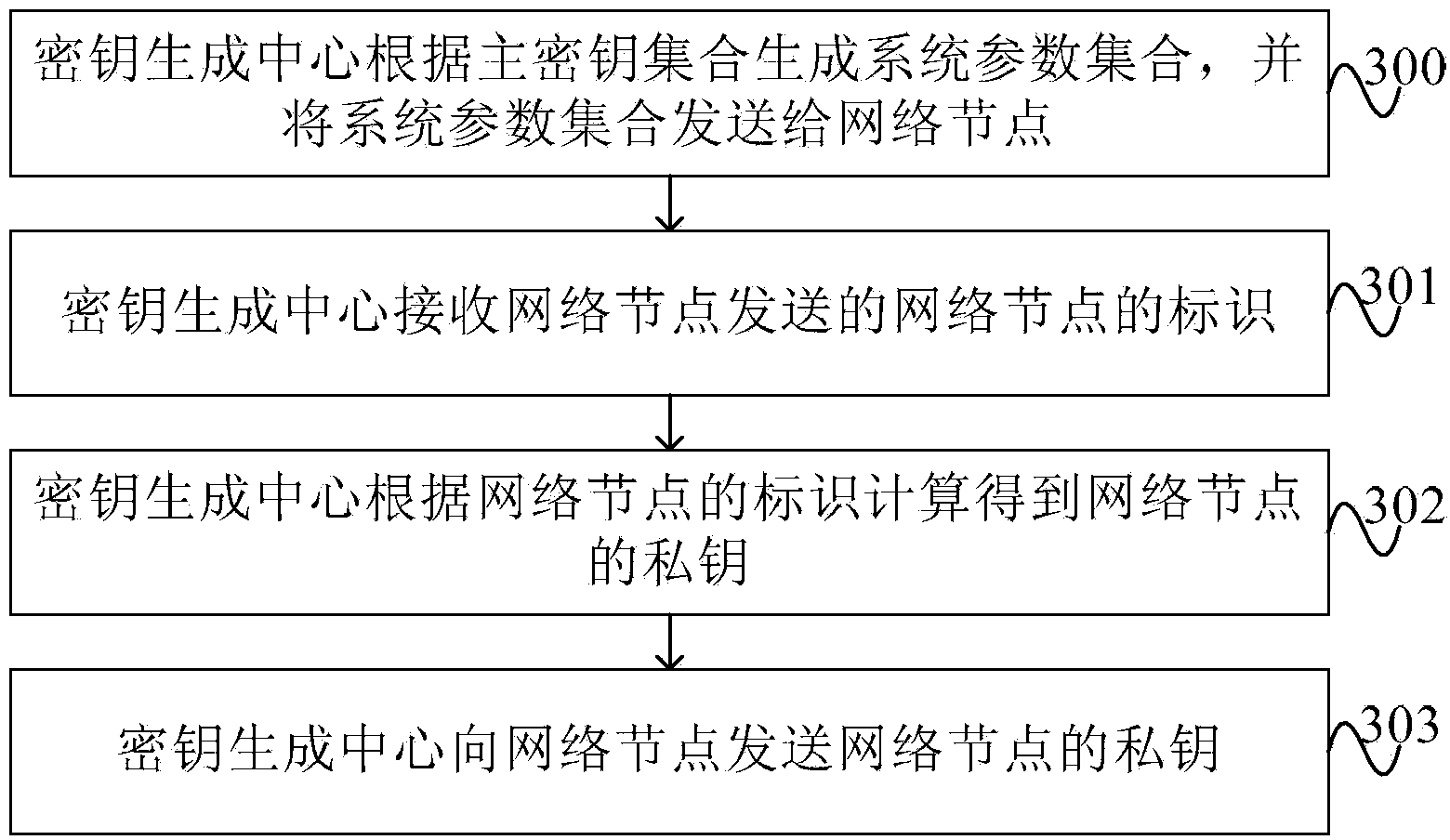 Communication method, device and system based on combined public key cryptography system