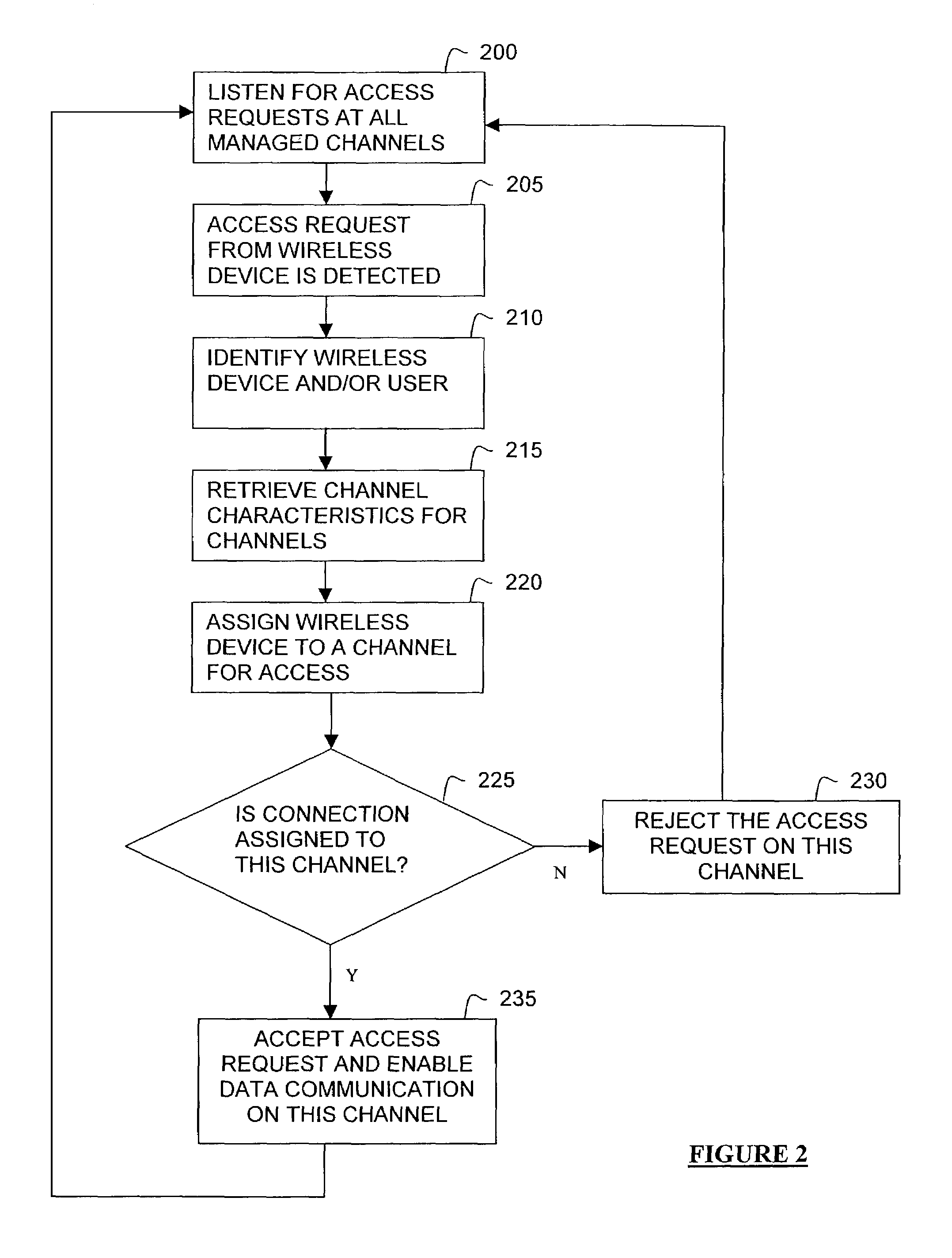 Dynamic allocation of channels in a wireless network