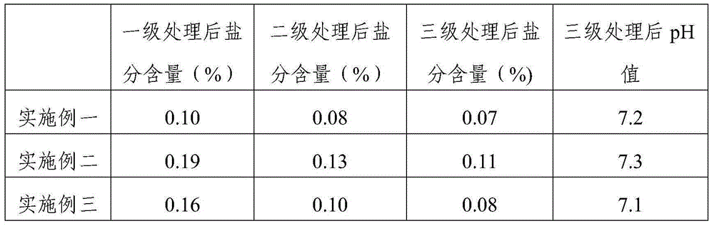 Method for planting wheat on saline and alkaline land