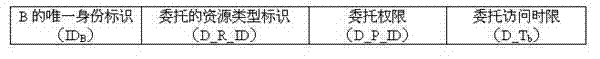 Distributed control method for information of accessing internet of things by user