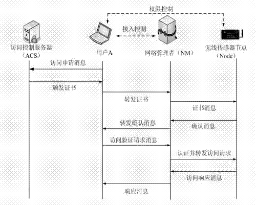 Distributed control method for information of accessing internet of things by user