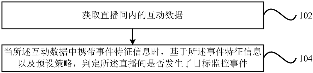 Identification method and device of studio event, electronic equipment, machine readable medium