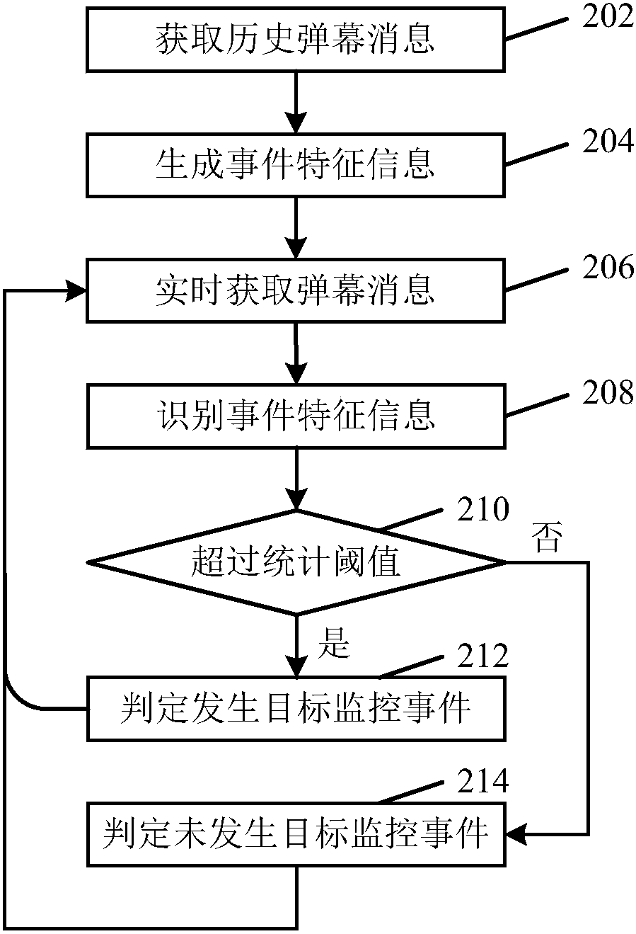 Identification method and device of studio event, electronic equipment, machine readable medium