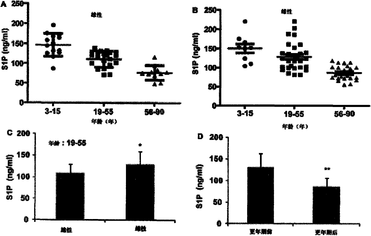 Application of estrogen up-regulation endothelial system protection molecule sphingosine-1-phosphate