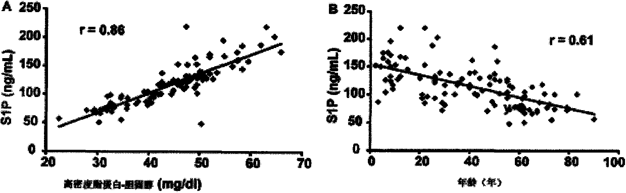 Application of estrogen up-regulation endothelial system protection molecule sphingosine-1-phosphate