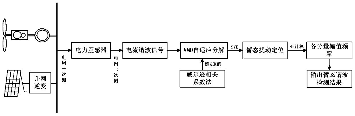 New energy flexible direct-current grid-connected transient harmonic detection method and new energy flexible direct-current grid-connected transient harmonic detection system