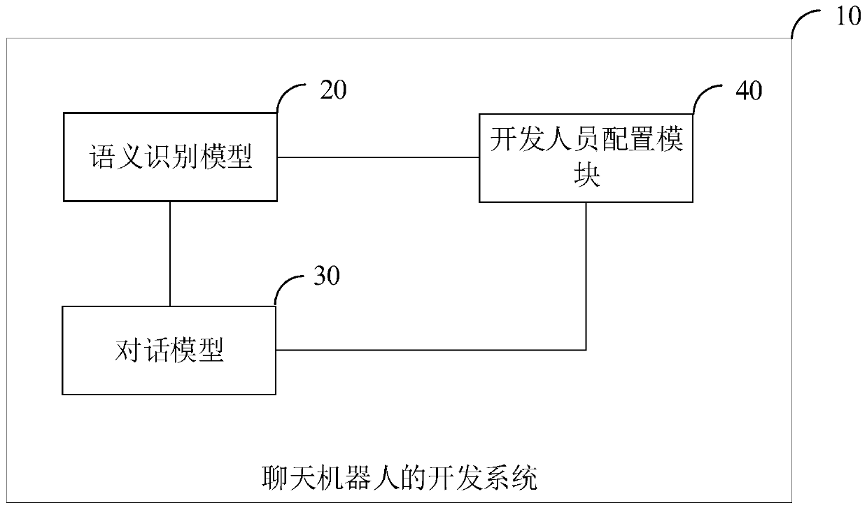 Development system for chat robot and chatting robot module