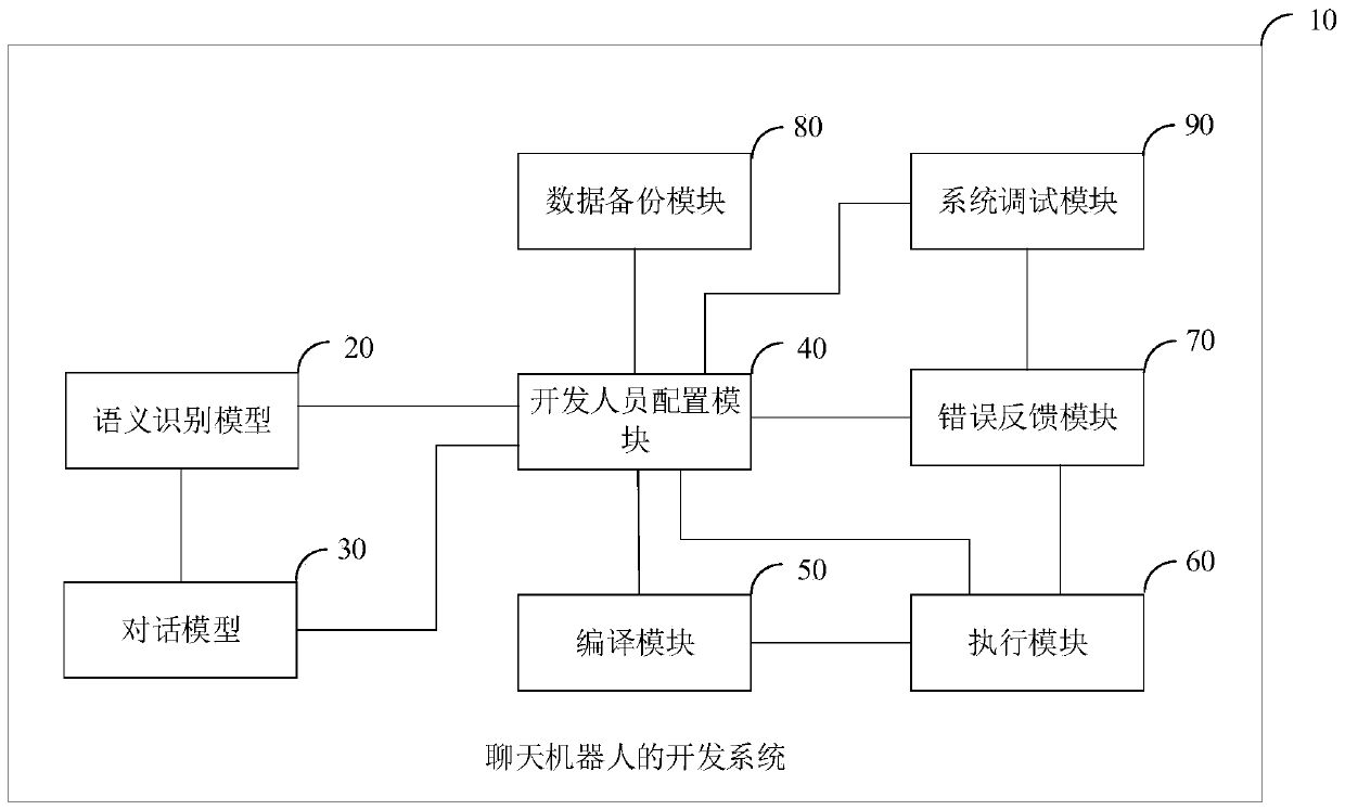 Development system for chat robot and chatting robot module