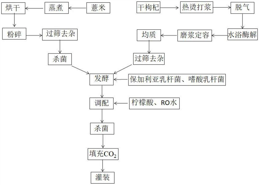 Preparation method of coix seed and Chinese wolfberry composite lactic acid fermented beverage