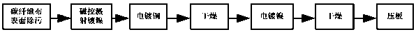 A method of making nickel-plated carbon fiber plate with electromagnetic shielding performance