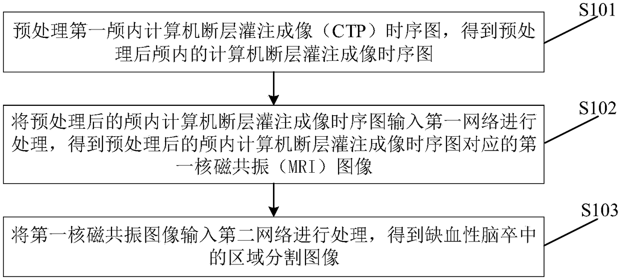 A method and apparatus for image region segmentation of ischemic stroke