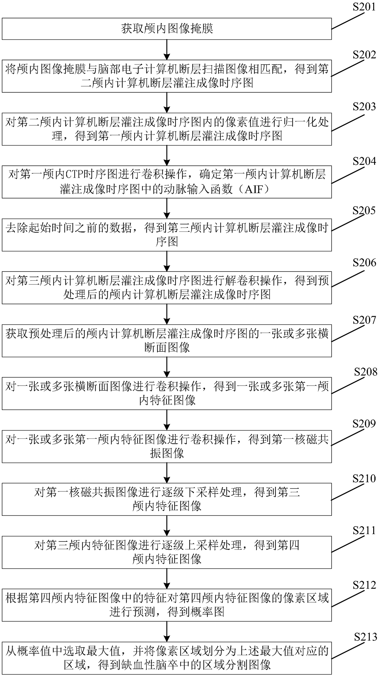 A method and apparatus for image region segmentation of ischemic stroke