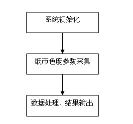 Method and device for detecting optically variable ink of RMB paper money