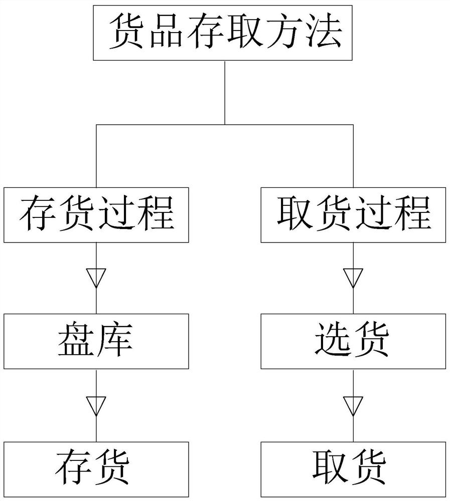 A method for accessing a storage and withdrawal cabinet for goods