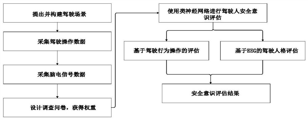 Evaluation method of driver safety awareness based on virtual driving and eeg detection