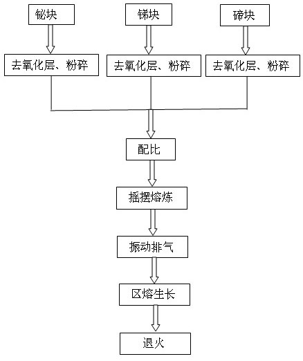 Method for preparing high-performance p-type bismuth telluride-based thermoelectric materials