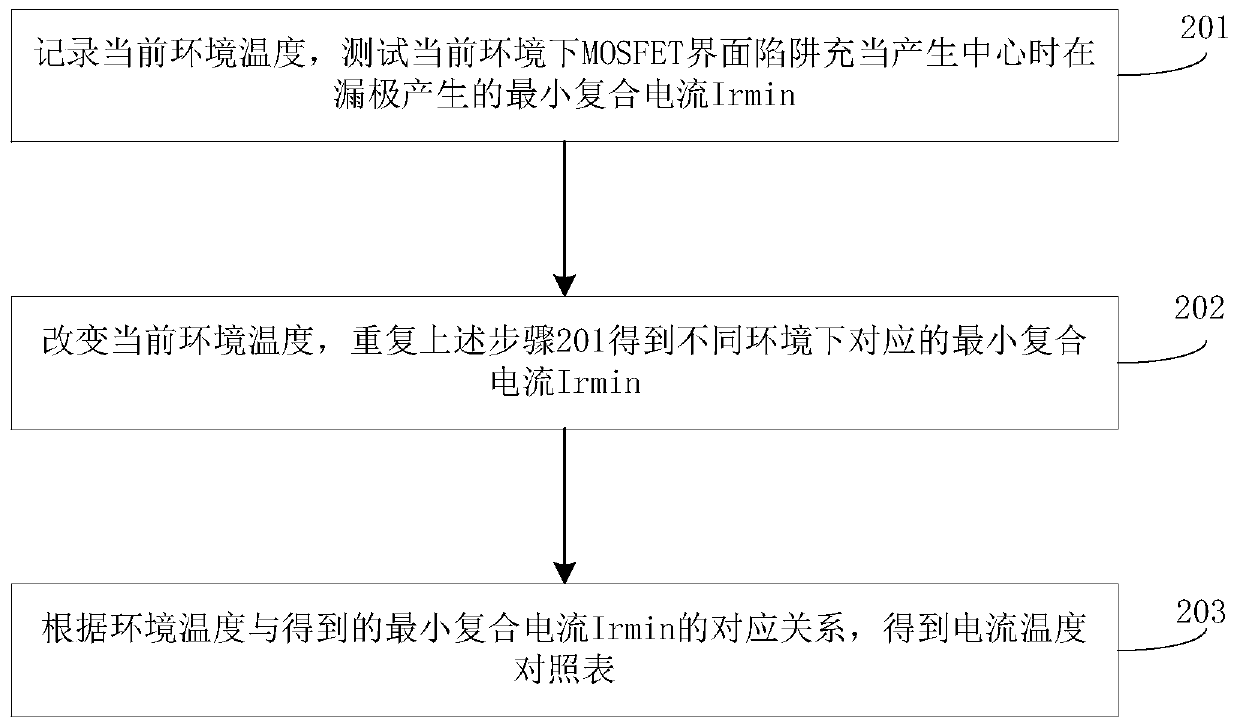 Temperature measurement method based on MOSFET device interface trap recombination effects