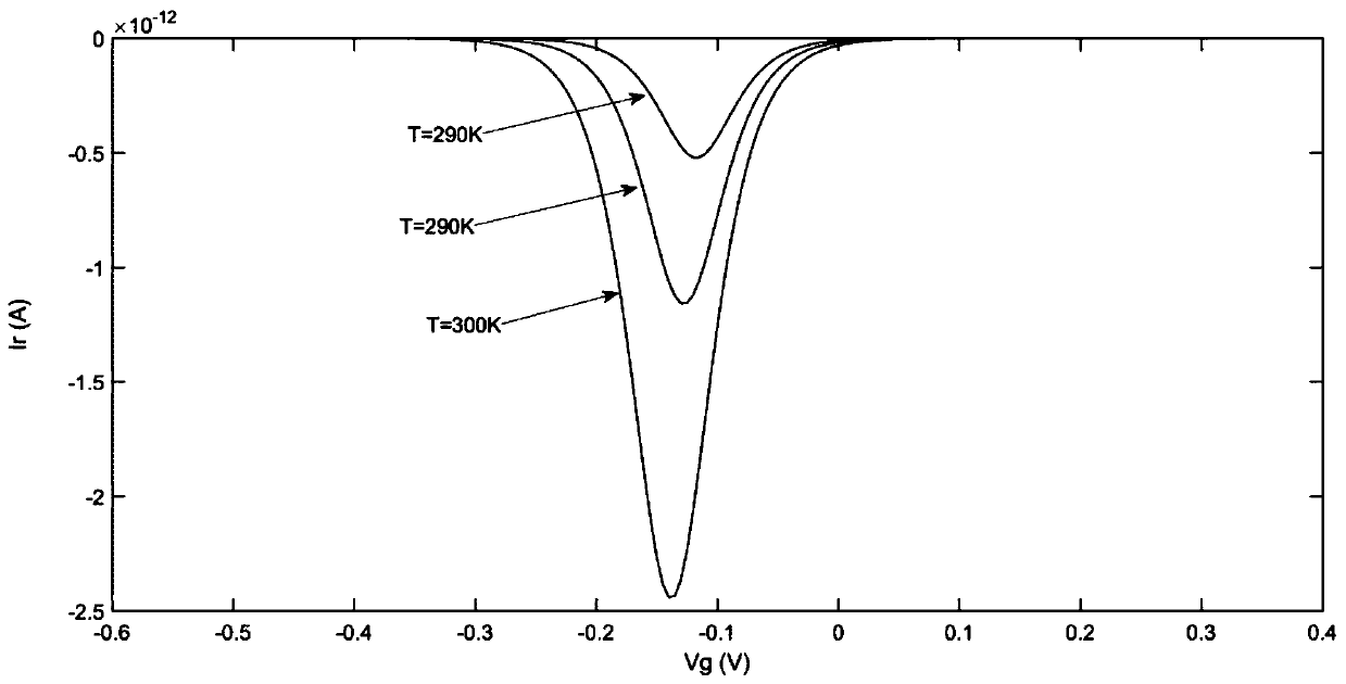 Temperature measurement method based on MOSFET device interface trap recombination effects