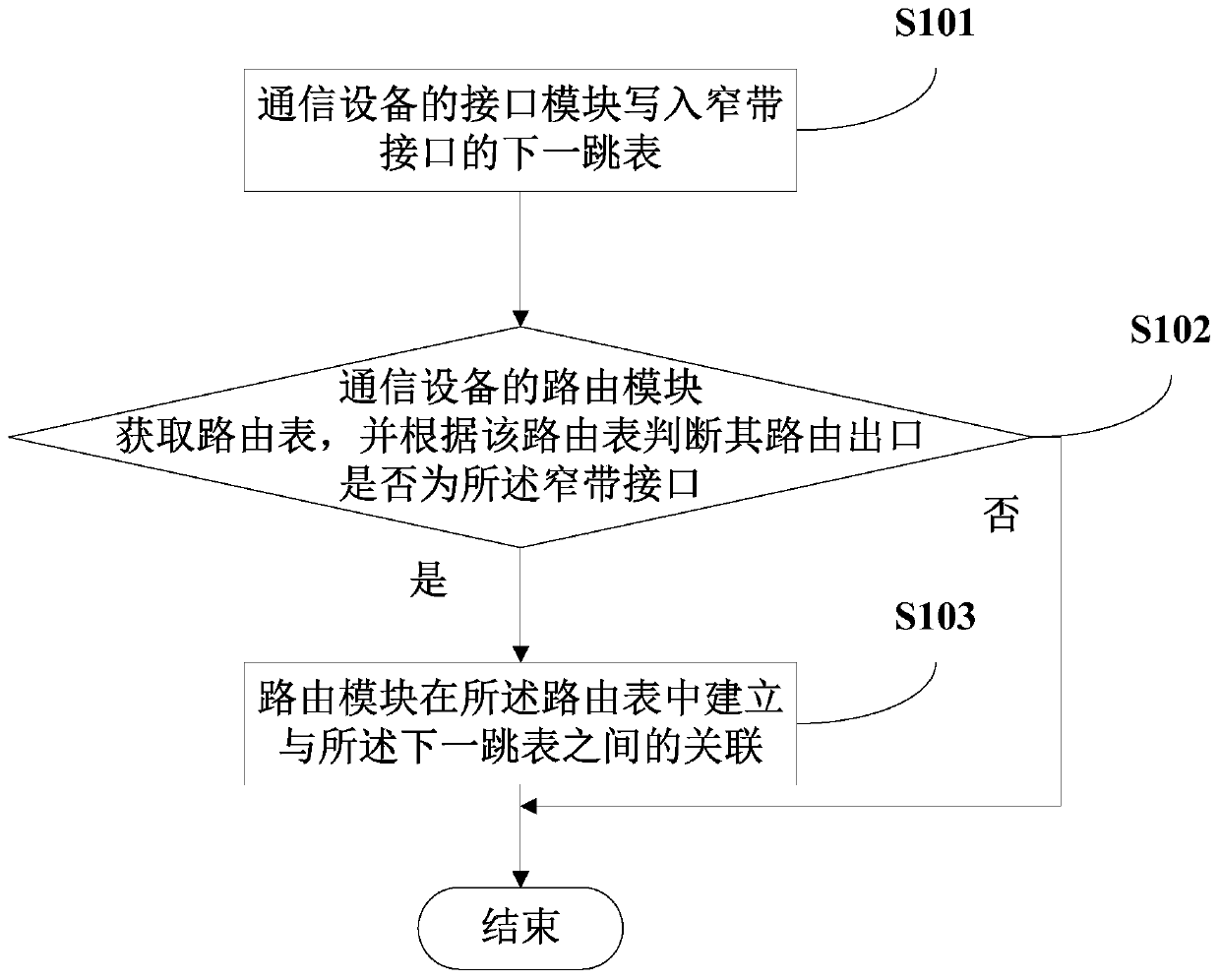 Message forwarding configuration method and device of communication equipment and message forwarding method