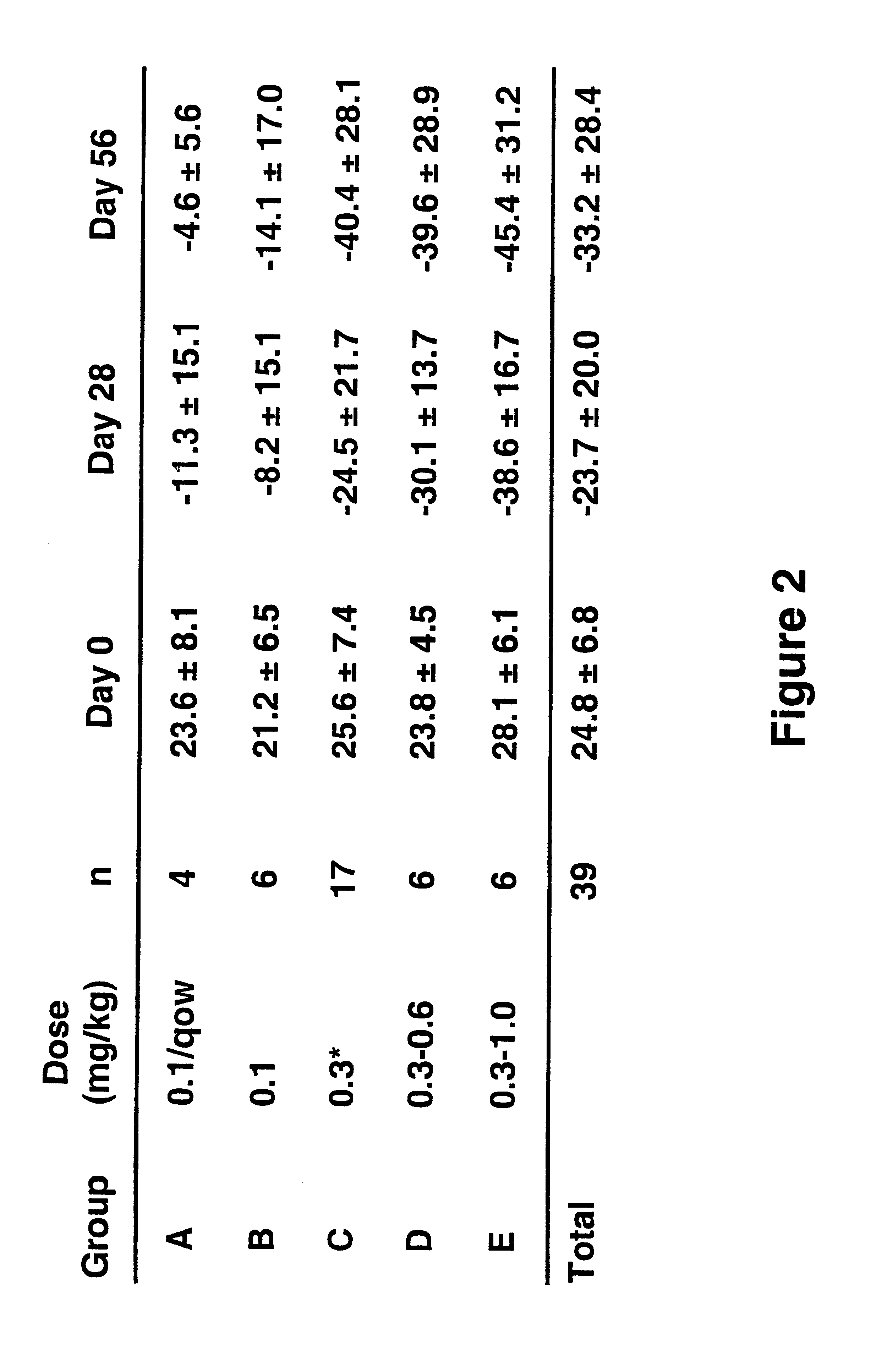 Treatment of LFA-1 associated disorders with increasing doses of LFA-1 antagonist