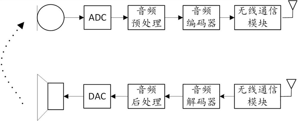 Bluetooth audio howling detection suppression method and device, medium and Bluetooth equipment