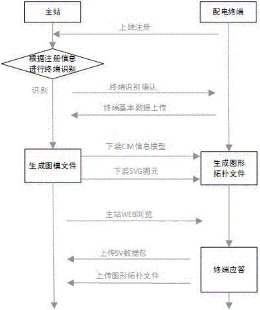 Artwork-integration-technique-based power distribution terminal communication self-adapting and equipment visualization method