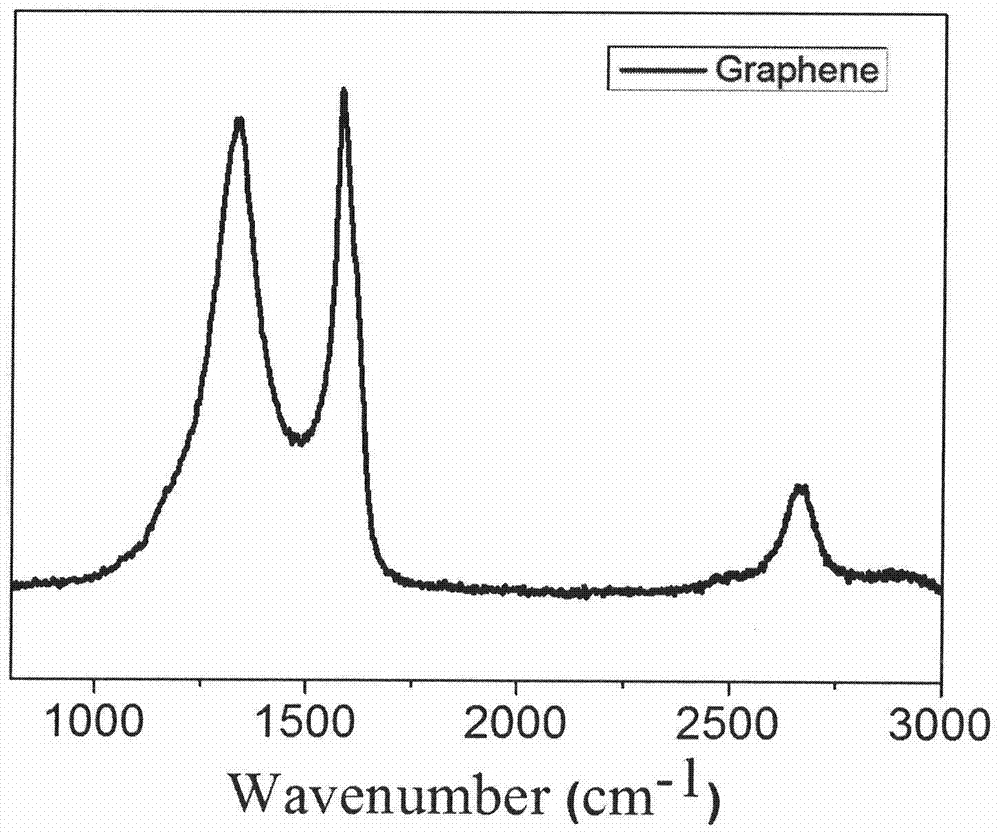 Single-layer graphene dispersion liquid and preparation method thereof