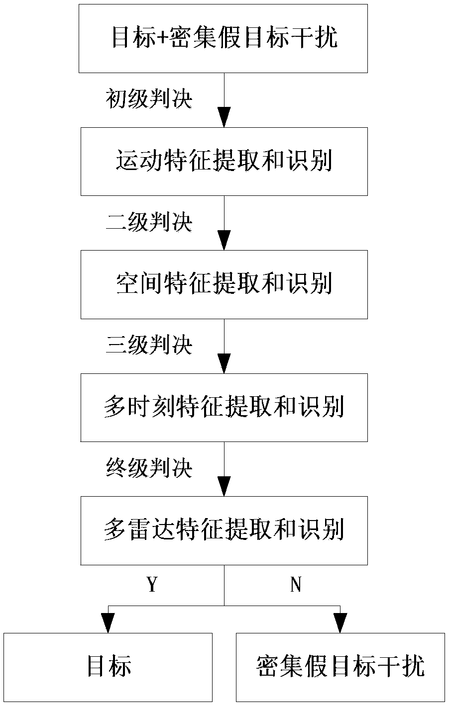 Data layer radar dense false target jamming resisting method based on multi-dimensional feature extraction