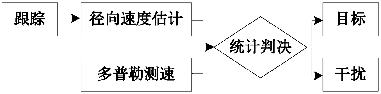 Data layer radar dense false target jamming resisting method based on multi-dimensional feature extraction