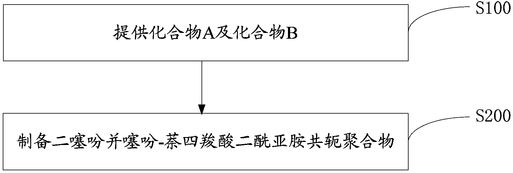 Dithienothiophene-naphthyl tetracarboxylic diimide conjugated polymer and preparation method and application thereof