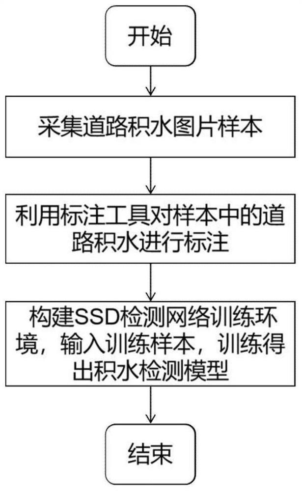 Accumulated water detection method based on video