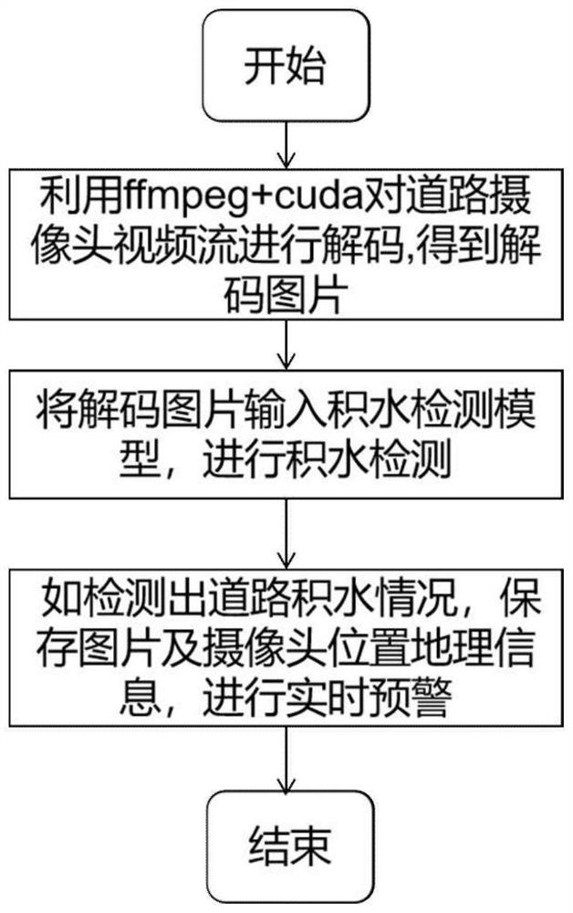 Accumulated water detection method based on video