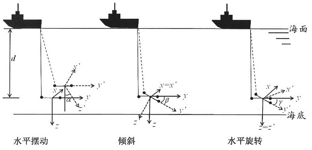 Method for computing electromagnetic response error caused by emission source attitude change