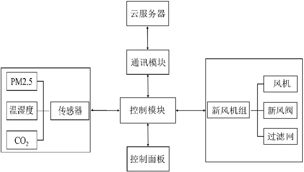 Intelligent control method for fresh air handling unit and fresh air handling unit applying method