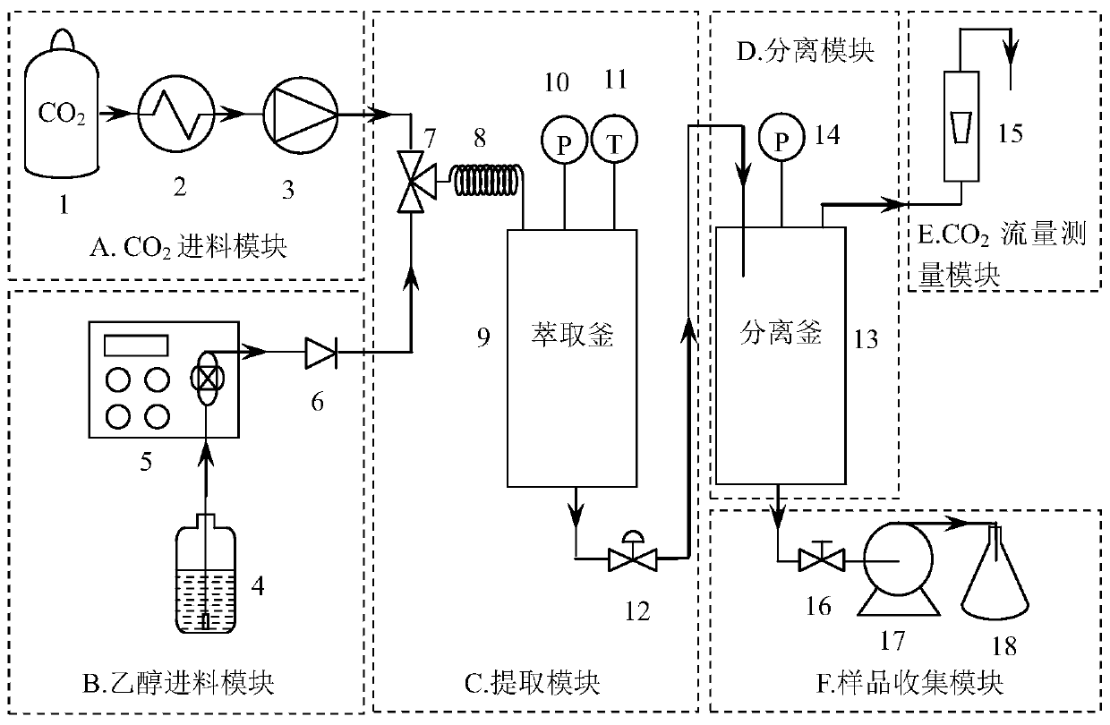 Method for extracting microalgae grease by using supercritical carbon dioxide entraining ethanol