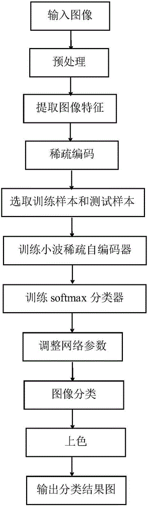 Polarized SAR image classification method based on sparse coding and wavelet auto-encoder