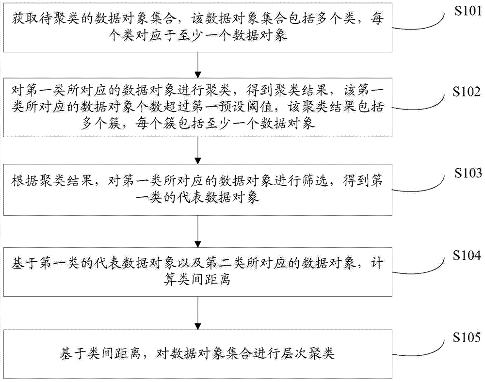 Hierarchical clustering method and device