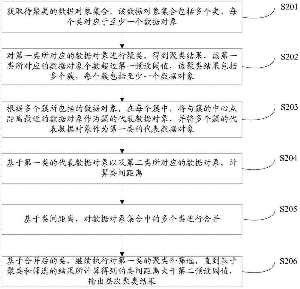 Hierarchical clustering method and device