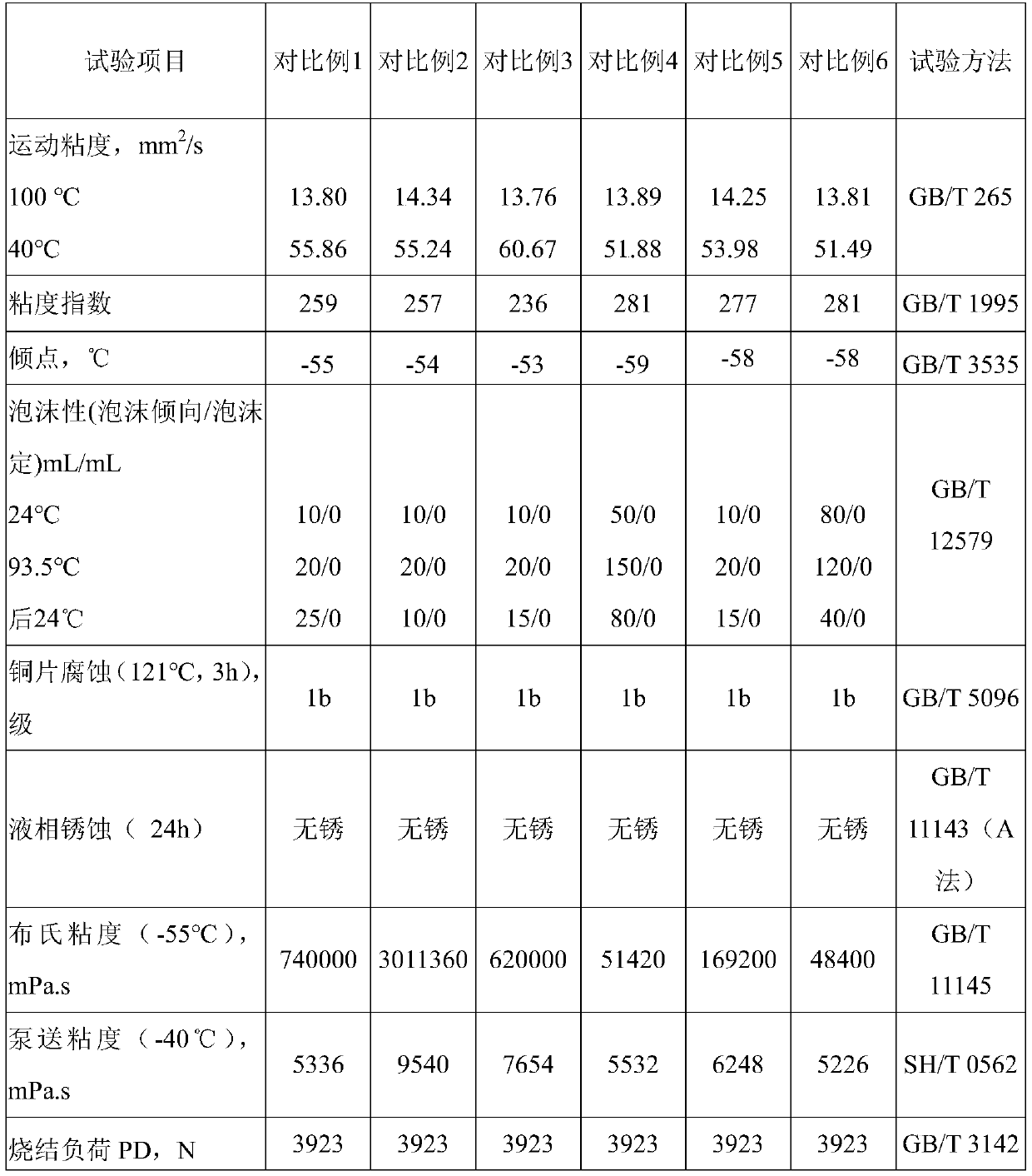 Ultralow-temperature heavy-load vehicle gear oil composition