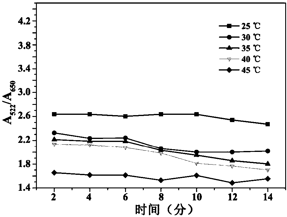 Preparation method and application of a visualized gold nanoparticle probe