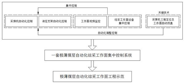 Self-adaptive cutting control system for intelligent ultrathin coal seam mining