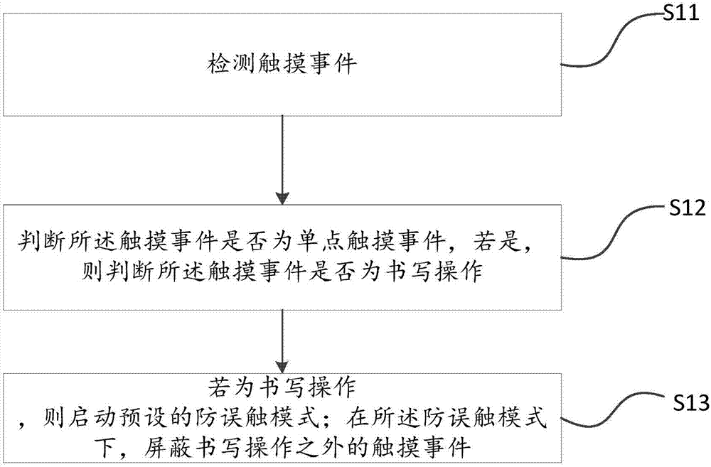 Touch screen accidental touch prevention method and system