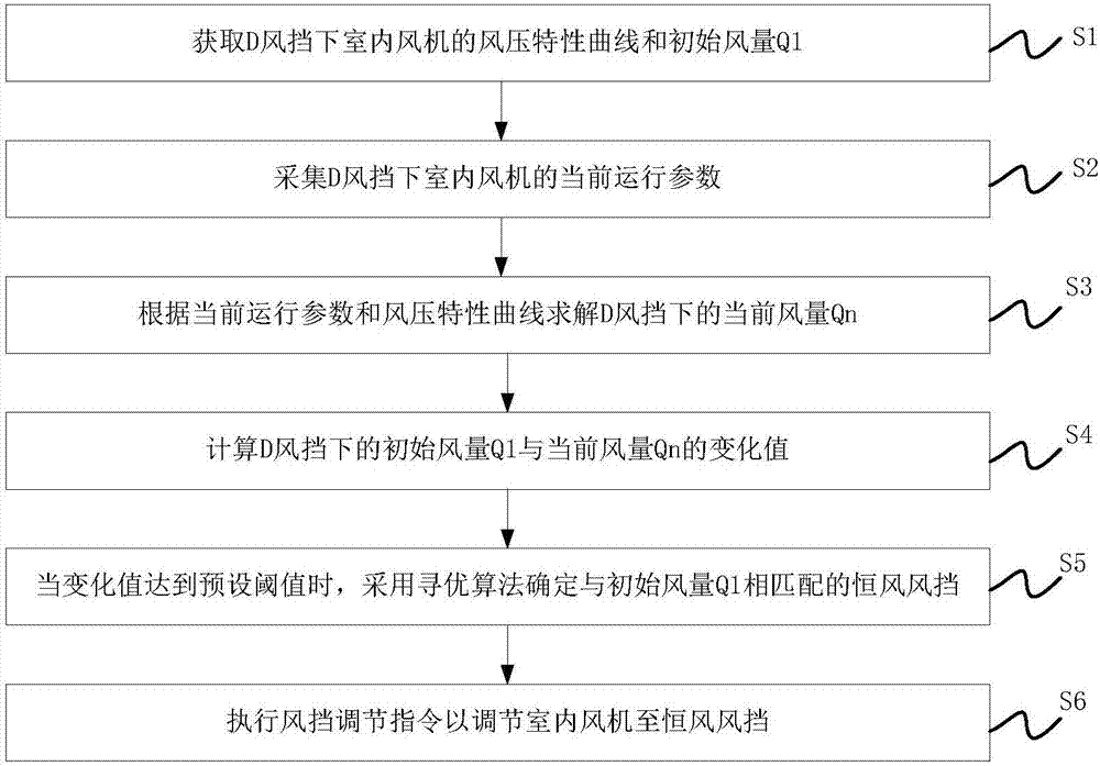 Air conditioner and constant-air-volume control method, control device and control system of indoor fan thereof