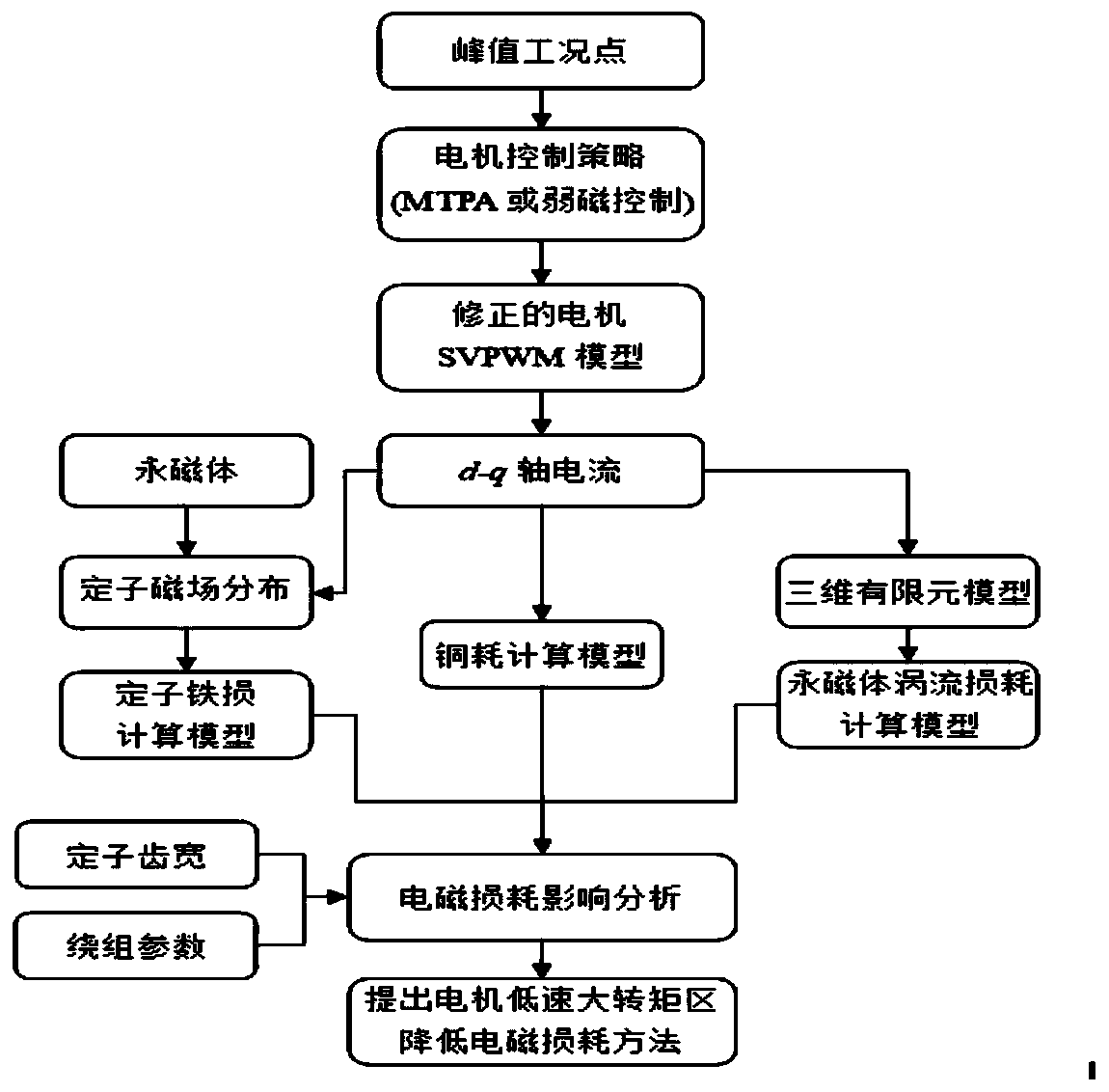 Optimization method for reducing electromagnetic loss of motor