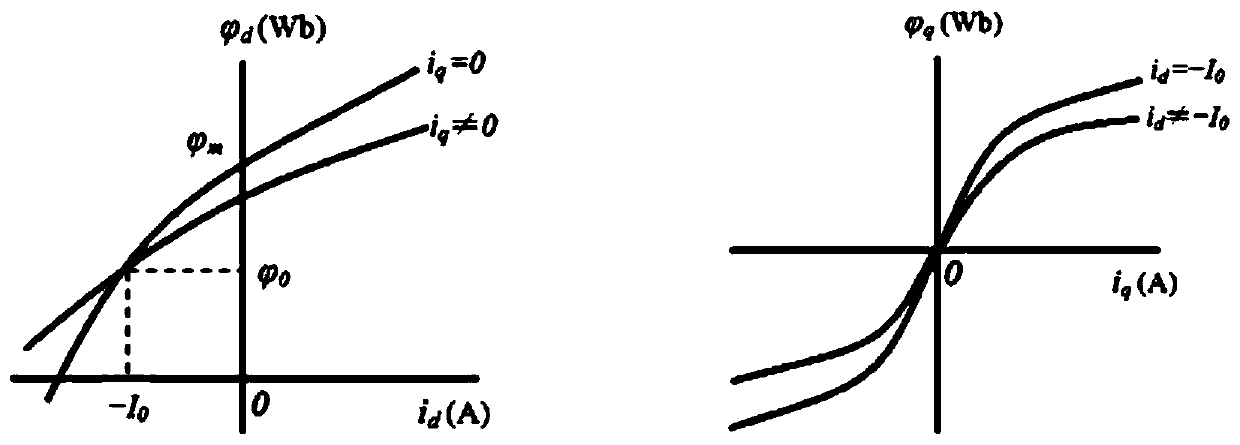 Optimization method for reducing electromagnetic loss of motor