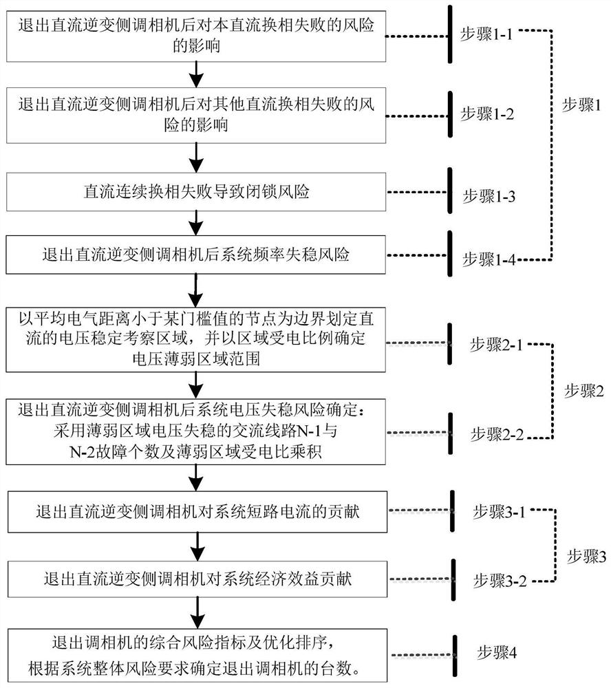 A dispatching method for receiver-end power grid condensers considering the risks of short-circuit current and system frequency and voltage