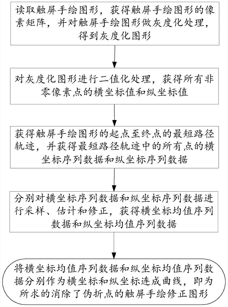 A method and system for eliminating false breakpoints in hand-drawn graphics