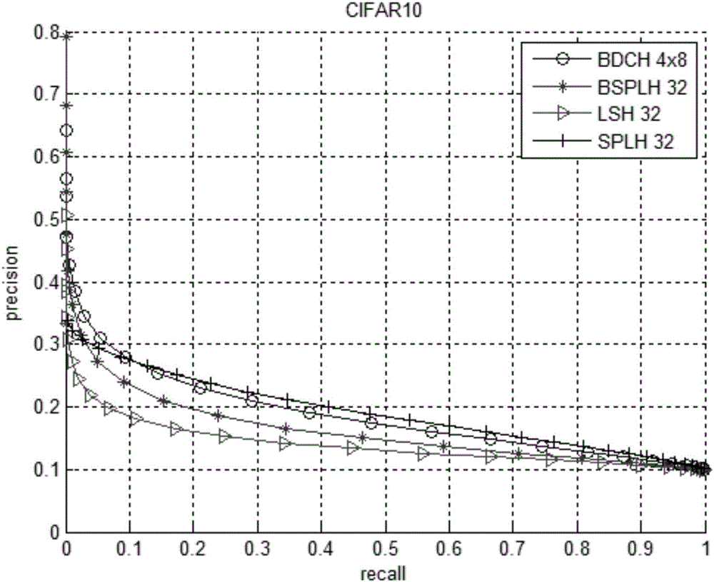 Double compensation based multi-table Hash image retrieval method